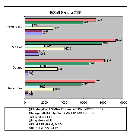 SiSoft Sandra 2002